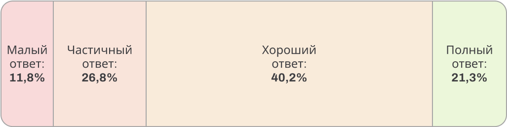 Количество ответов на вопросы исследования Количество ответов на исследование