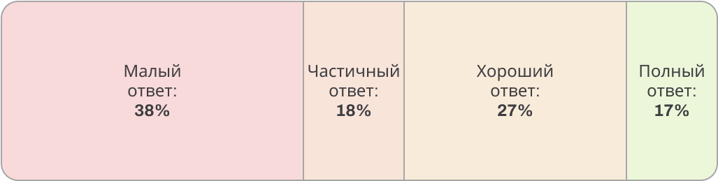 Количество ответов в ходе исследования Количество ответов в процентах