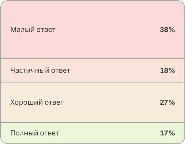 Ответы на вопросы исследования в процентах Количество ответов в процентах (мобильная версия)
