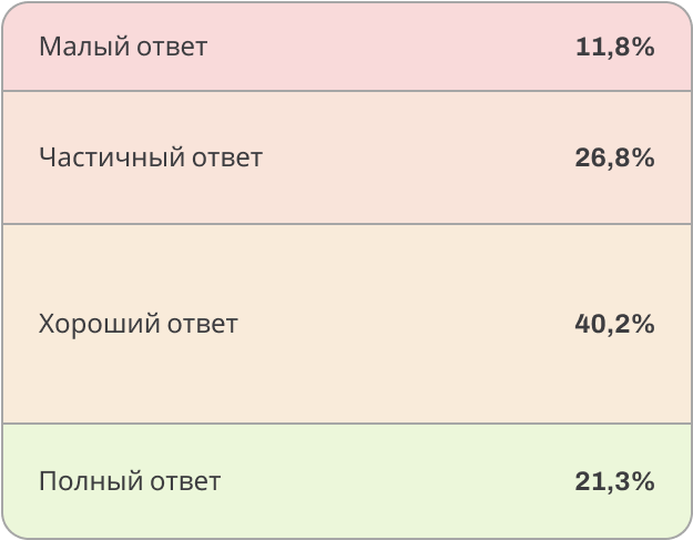 Количество ответов на вопросы исследования (моб. версия) Количество ответов (мобильная версия)